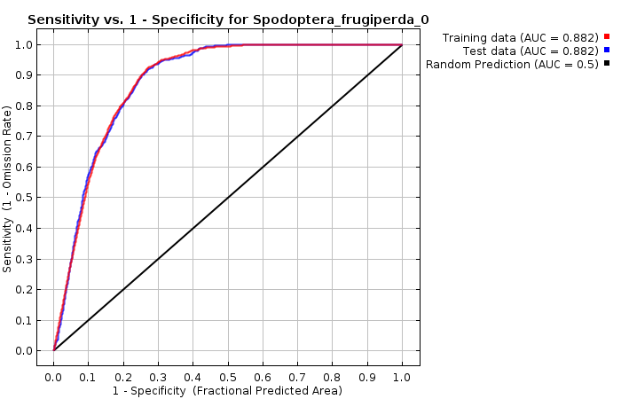 ROC curve for Spodoptera frugiperda
